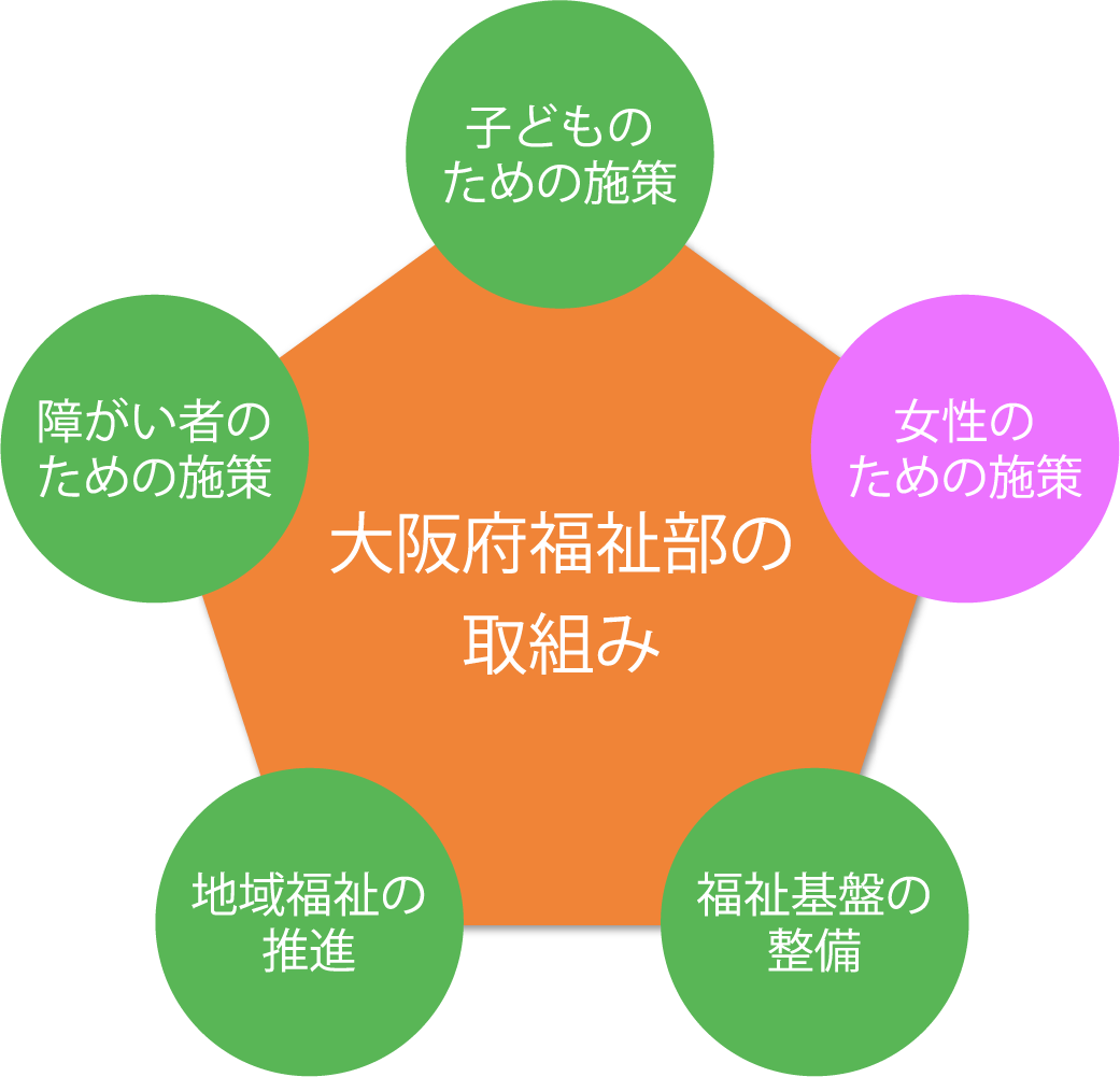 大阪府福祉部の取組 - 女性のための施策