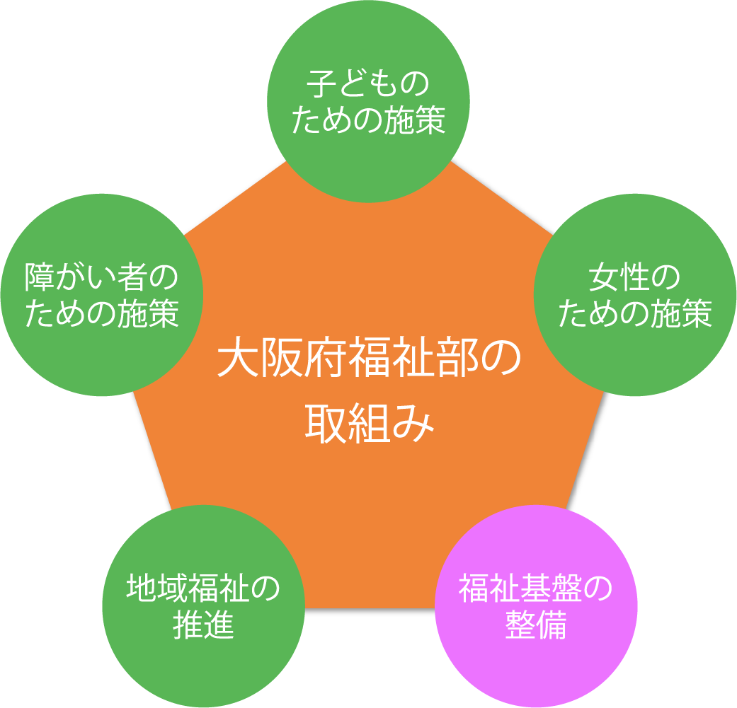 大阪府福祉部の取組 - 福祉基盤の整備