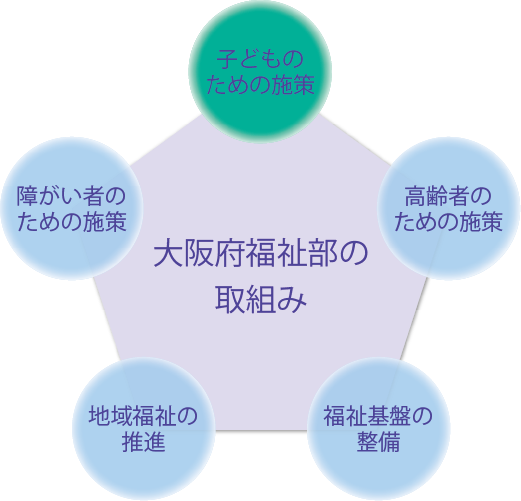 大阪府福祉部の取組 - 子どものための施策