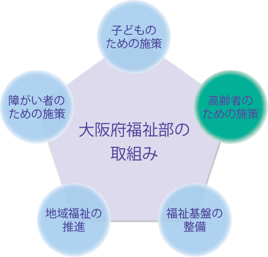 大阪府福祉部の取組 - 高齢者のための施策