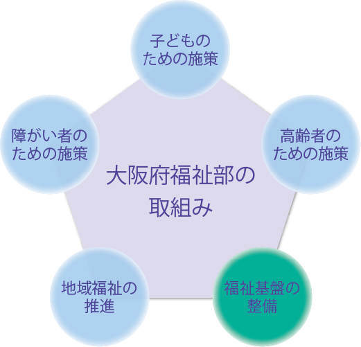 大阪府福祉部の取組 - 福祉基盤の整備