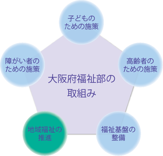 大阪府福祉部の取組 - 地域福祉の推進