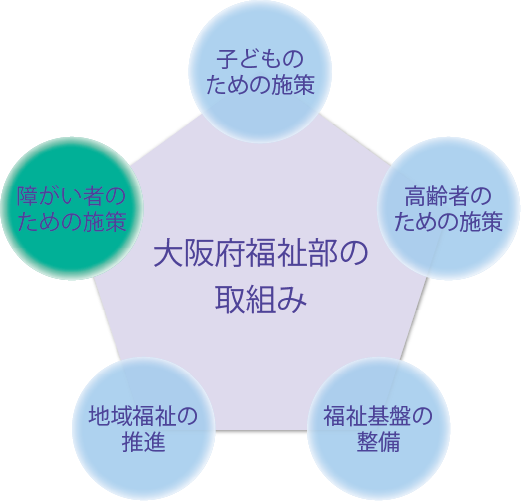大阪府福祉部の取組 - 障がい者のための施策